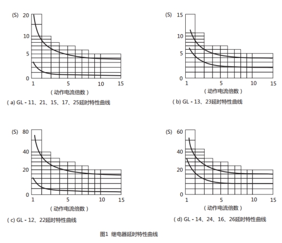 GL-16過流繼電器延時特性曲線圖片