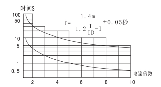 JGL-14/Ⅱ二相靜態(tài)反時限過流繼電器整定和使用方法圖