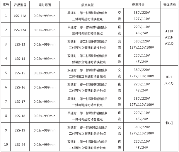 JSS-24時(shí)間繼電器產(chǎn)品型號(hào)及分類對(duì)照表圖片